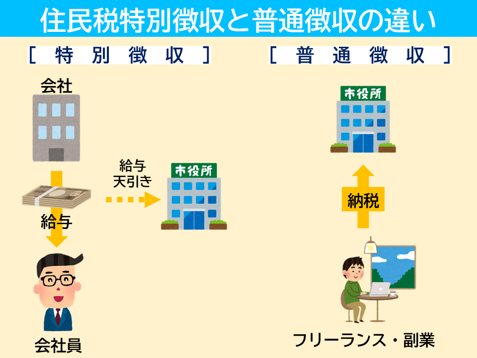 住民税における[特別徴収]と[普通徴収]の仕組みの違いを解説